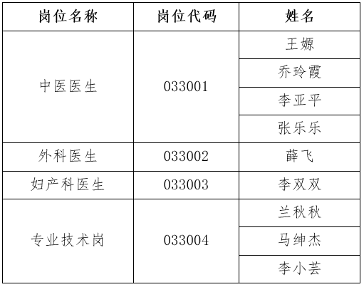 2020年澳门开彩结果记录查询附属中医院公开招聘工作人员资格复审合格人员名单公示