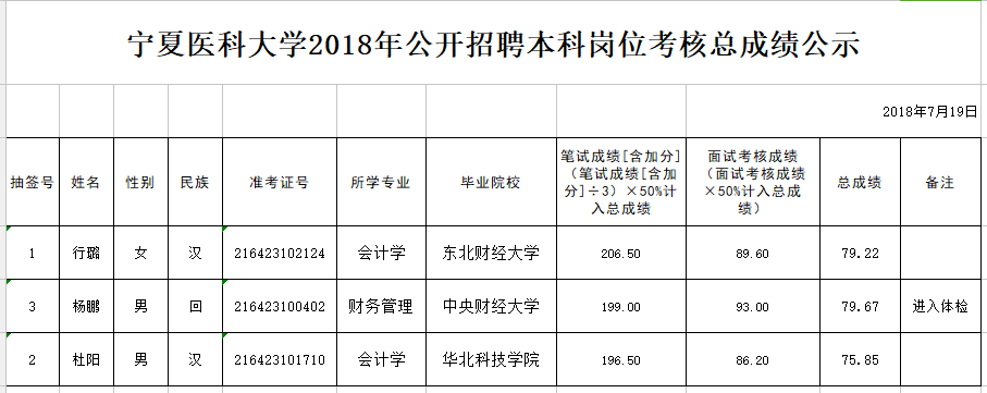 澳门开彩结果记录查询2018年公开招聘本科岗位考核总成绩公示