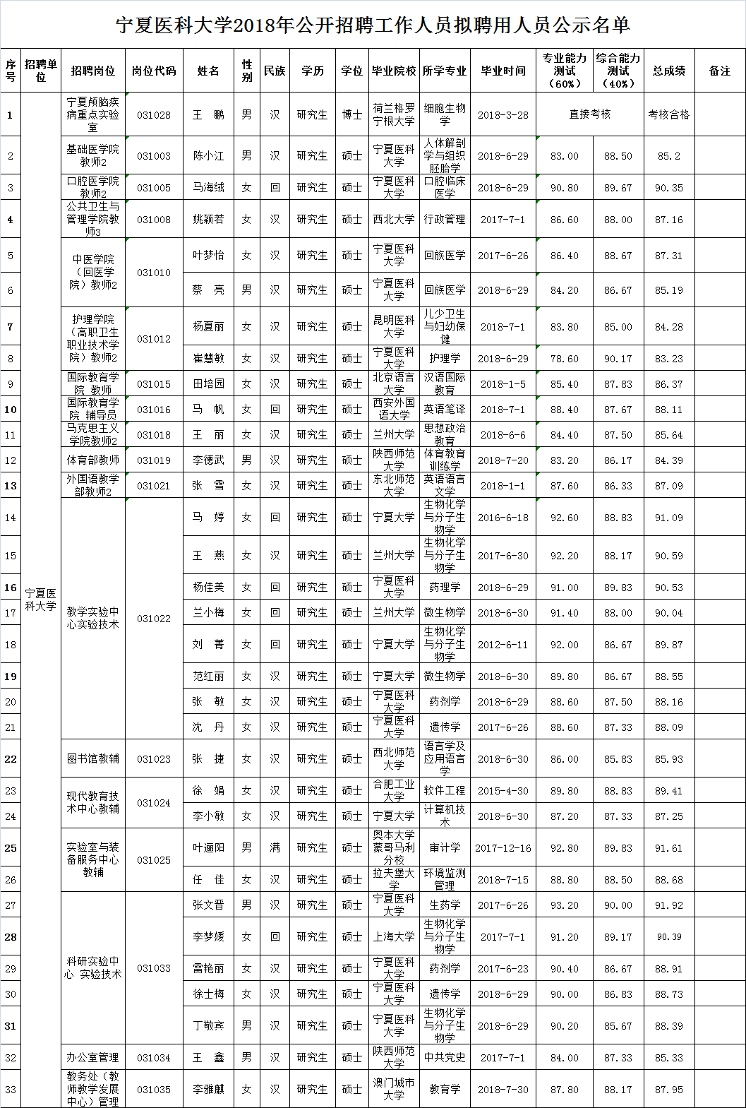 澳门开彩结果记录查询2018年公开招聘工作人员拟聘用人员公示公告